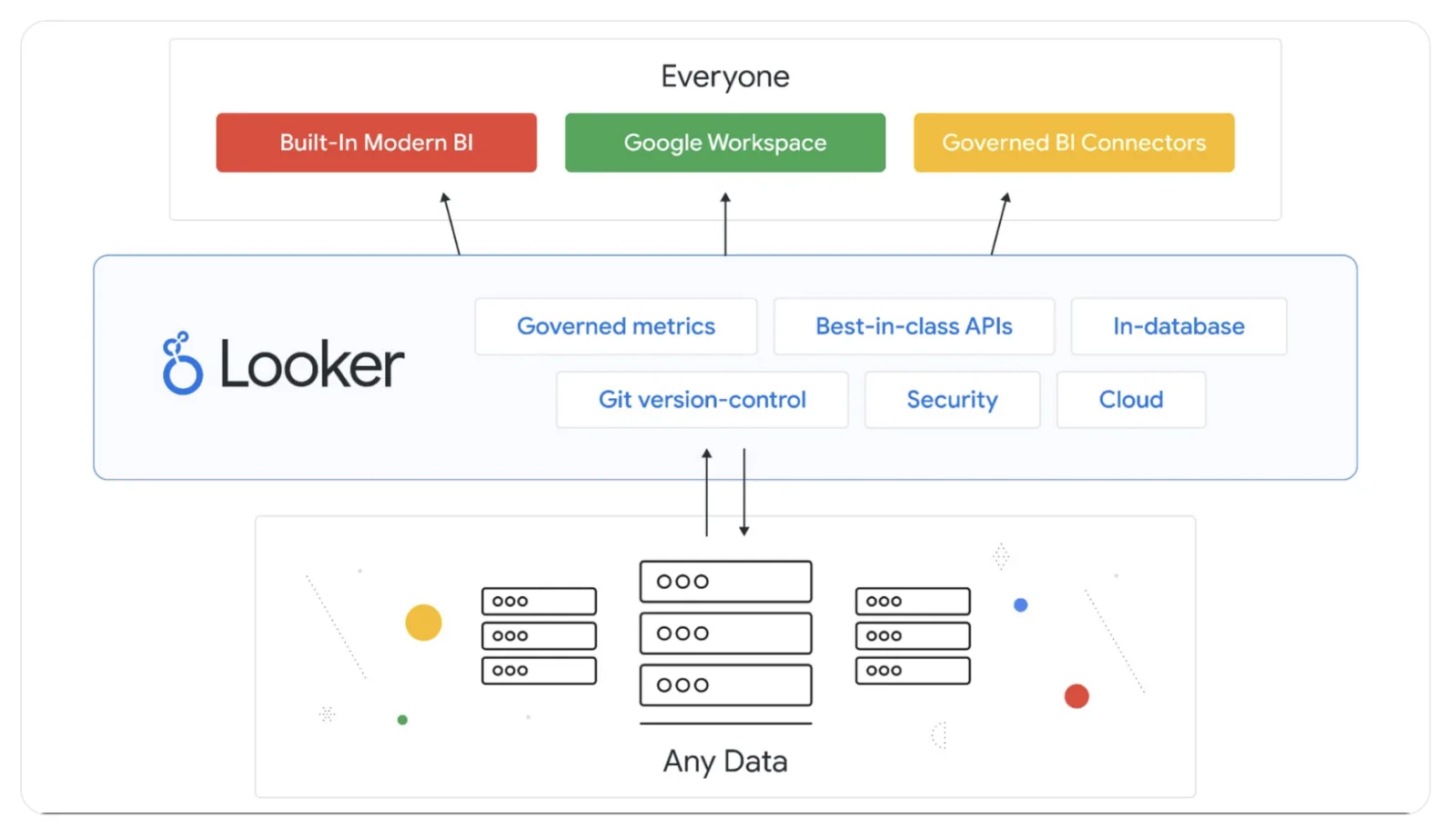 Schéma de la semantic layer (couche sémantique) de Looker