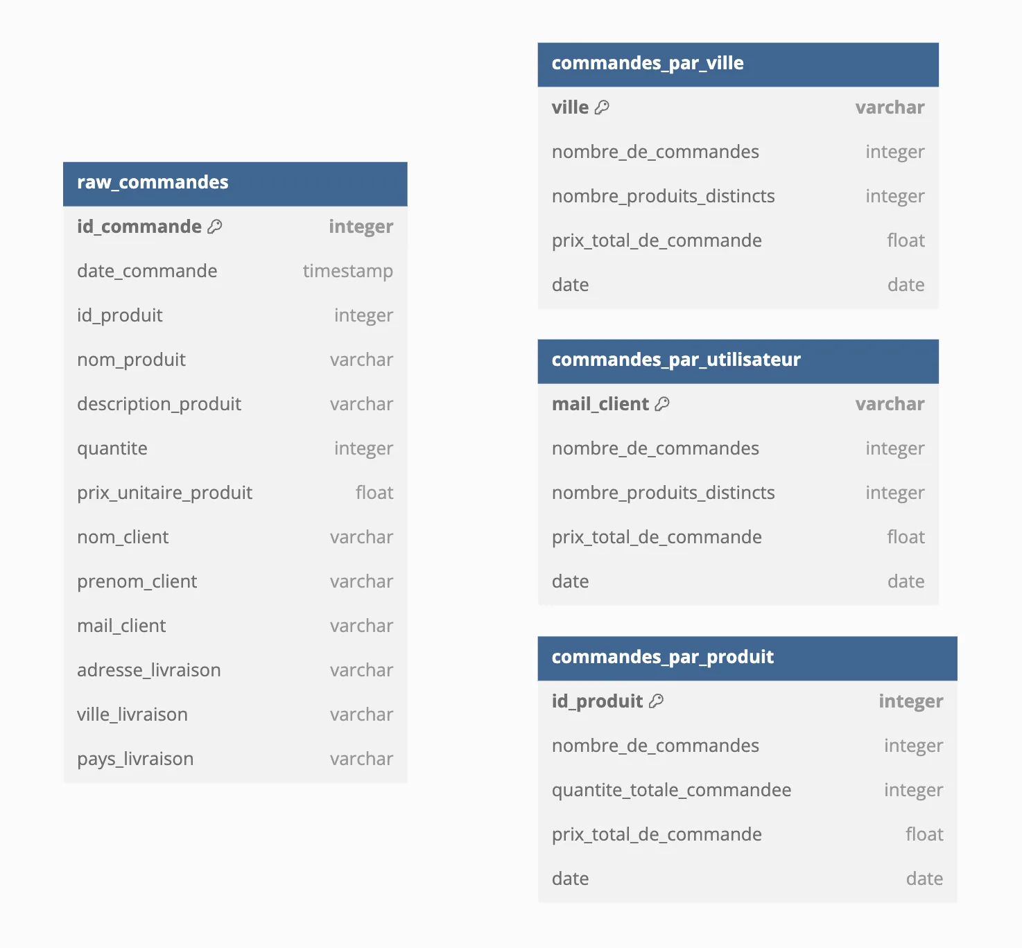 Exemple de modélisation de donnéesfaite par un Analytics Engineer