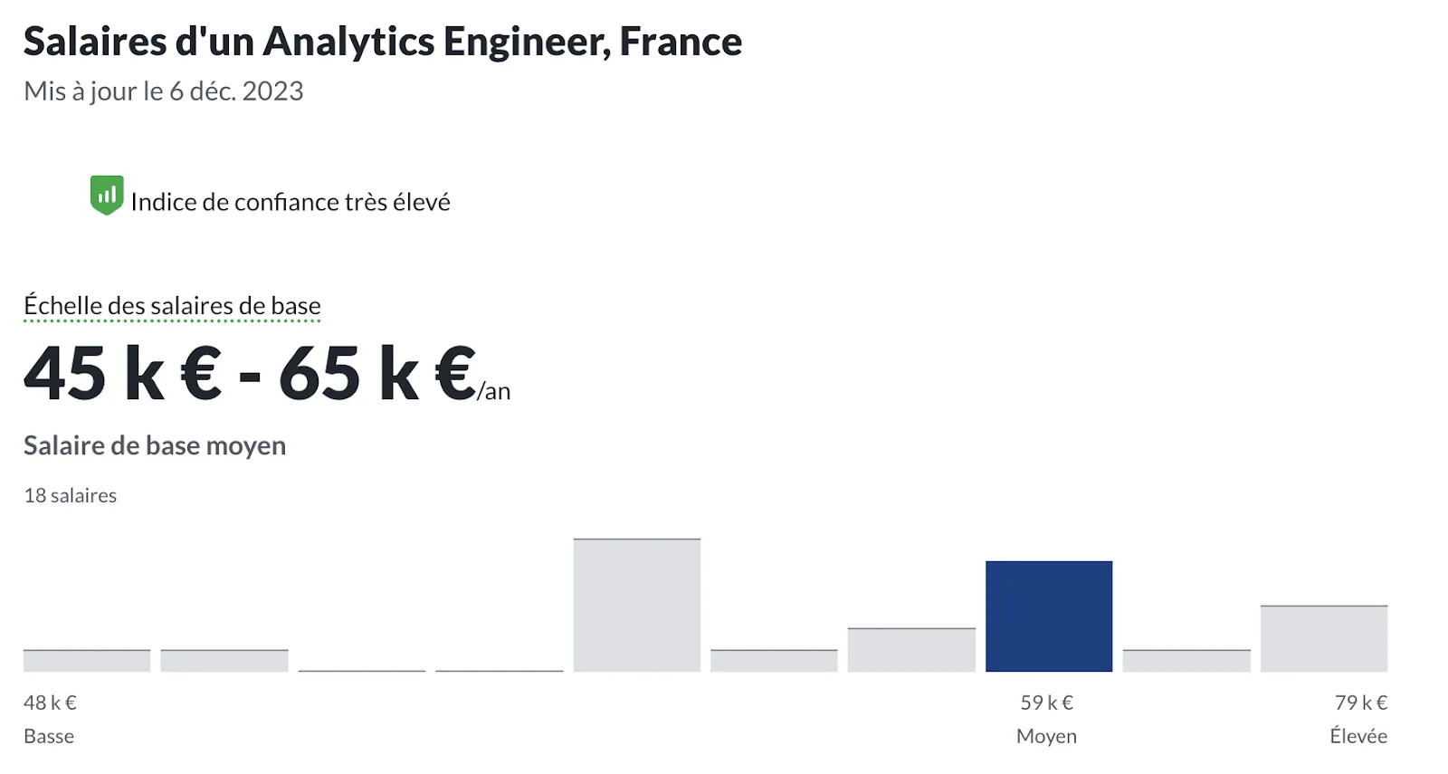 Fourchette de salaire d'un Analytics Engineer selon Glassdoor